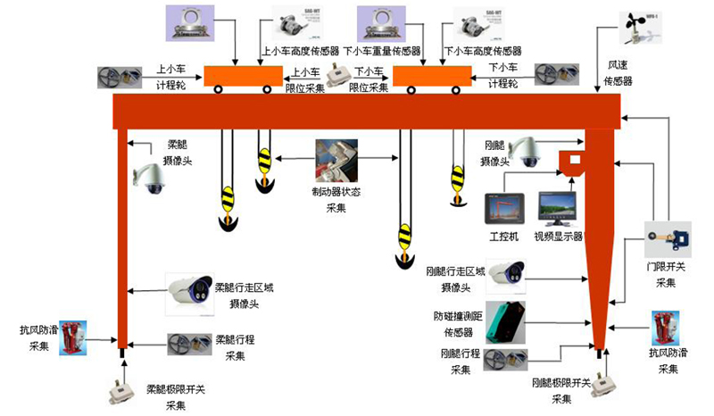 起重機(jī)智能監(jiān)控系統(tǒng)